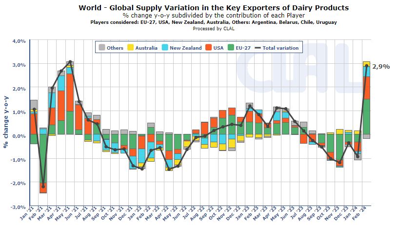 Evolutie productie exporteurs - Wereld