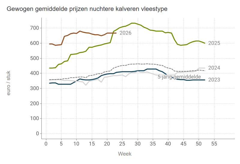 Gewogen gemiddelde prijzen nuchtere kalveren vleestype