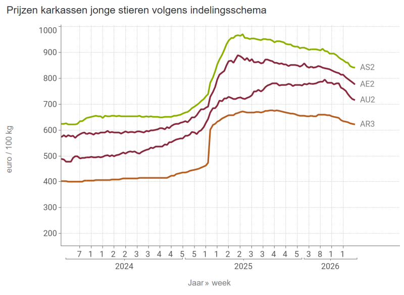 Prijzen karkassen jonge stieren volgens indelingsschema