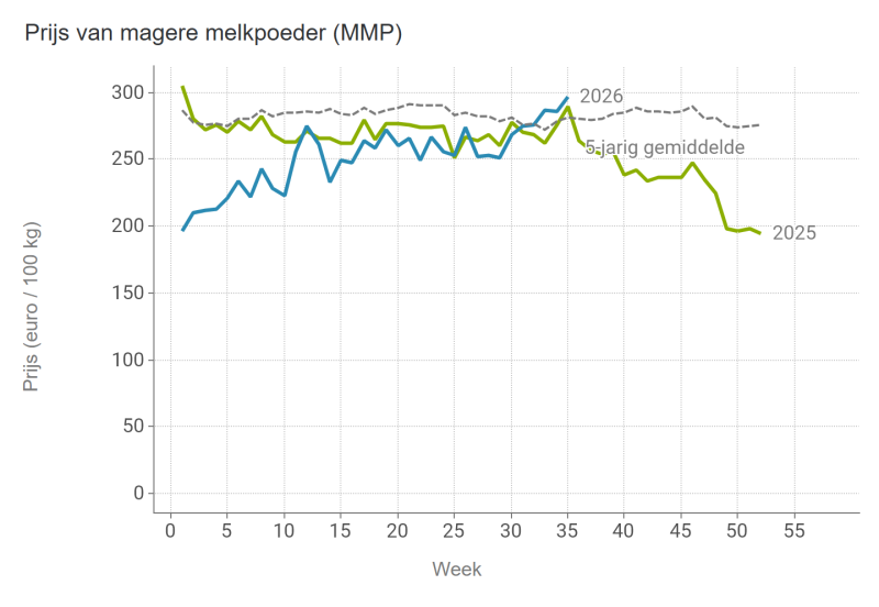 Prijs van magere melkpoeder