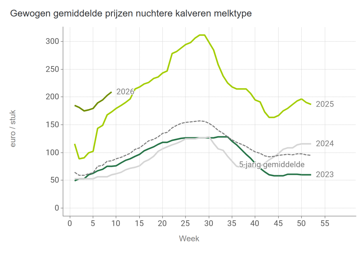 Gewogen gemiddelde prijzen nuchtere kalveren melktype