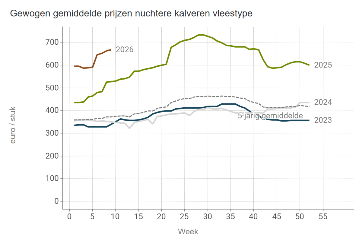 Gewogen gemiddelde prijzen nuchtere kalveren vleestype