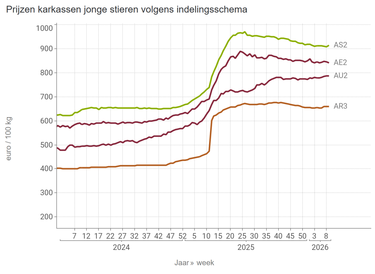 Prijzen karkassen jonge stieren volgens indelingsschema