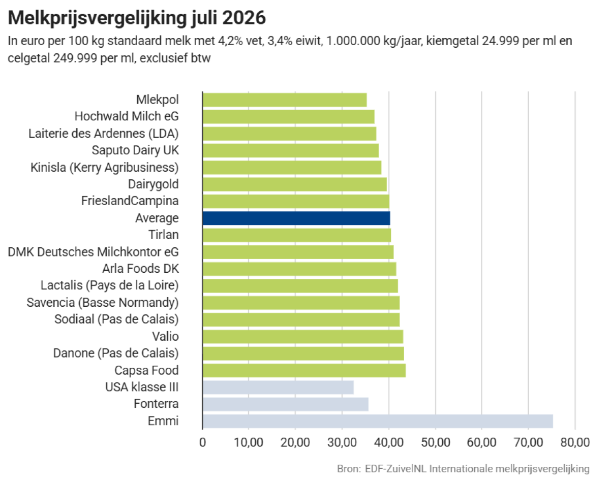 Melkprijs vergelijking