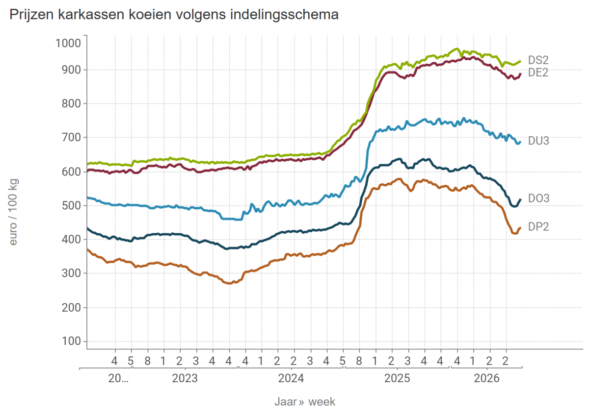 Prijzen karkassen koeien volgens indelingsschema