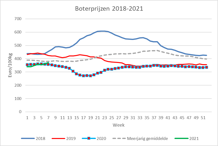 Prijzen Zuivel BE - Boter