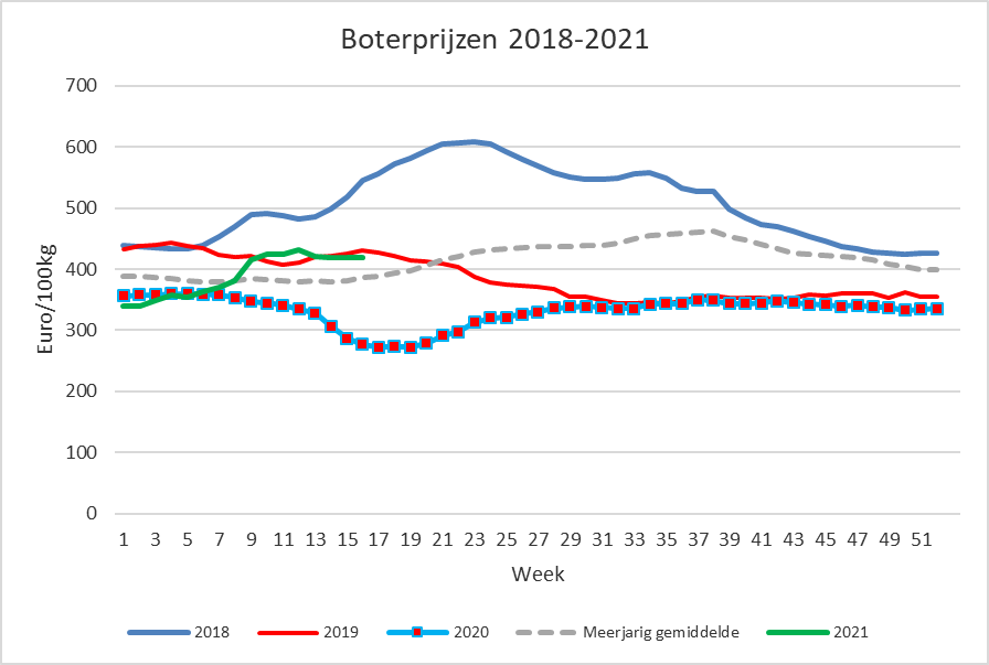 Prijzen Zuivel BE - Boter