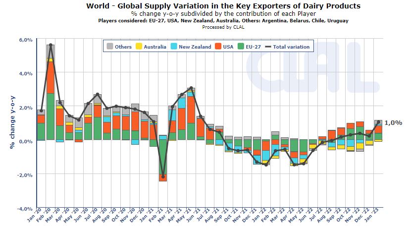 Evolutie productie exporteurs - Wereld