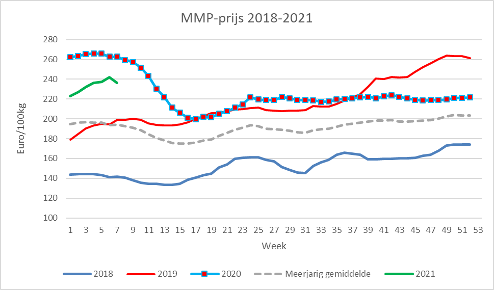 Prijzen Zuivel BE - MMP