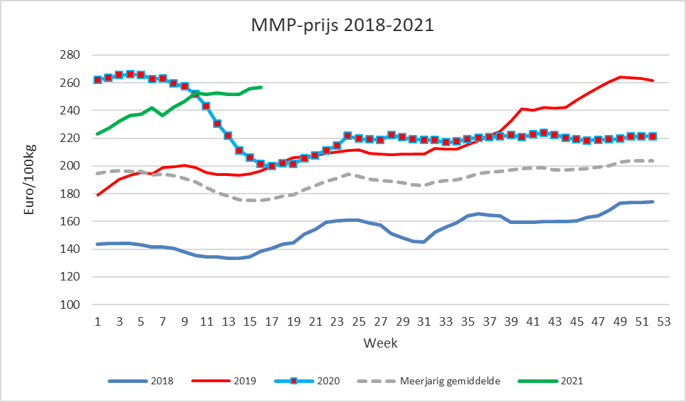 Prijzen Zuivel BE - MMP