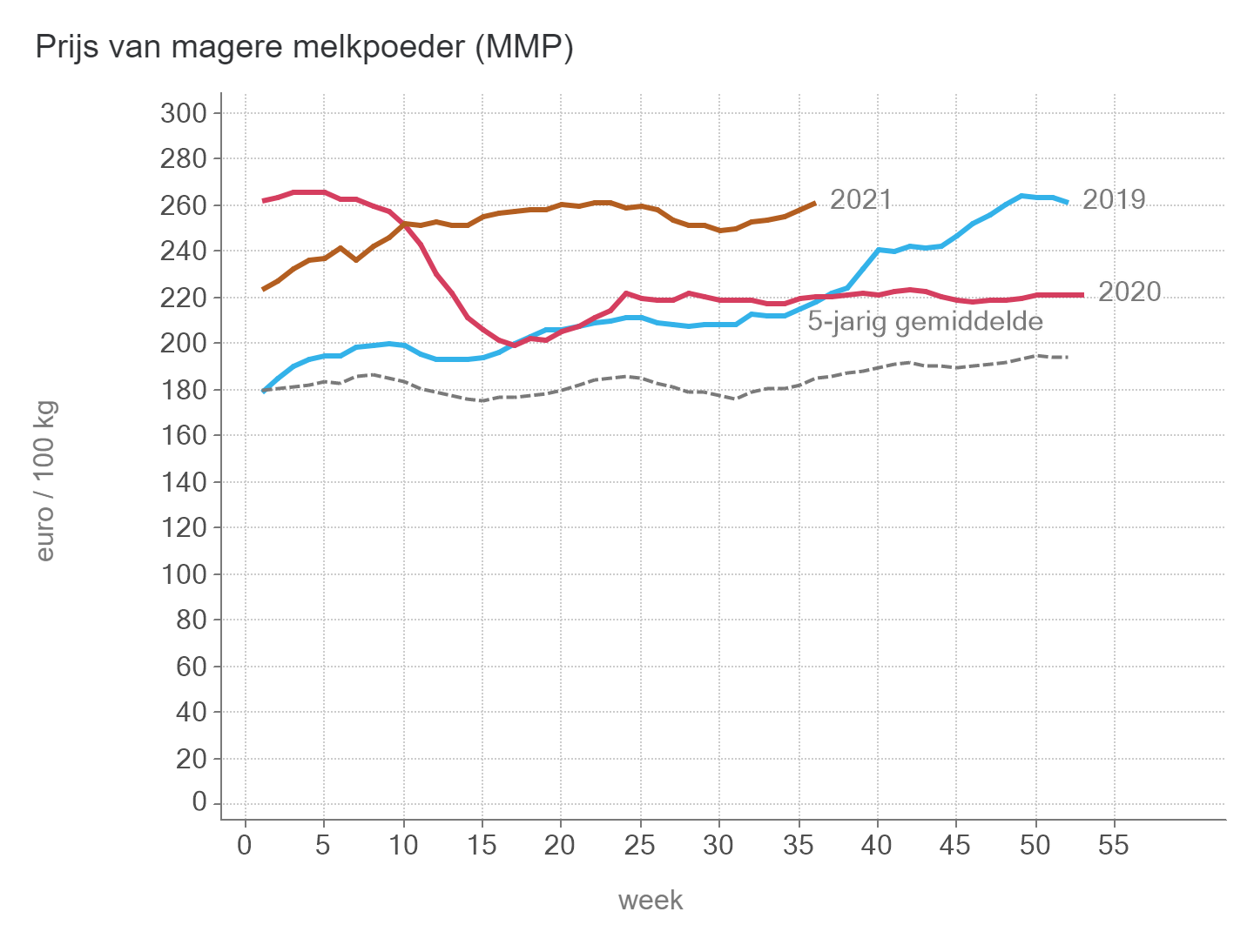 Prijzen Zuivel BE - MMP