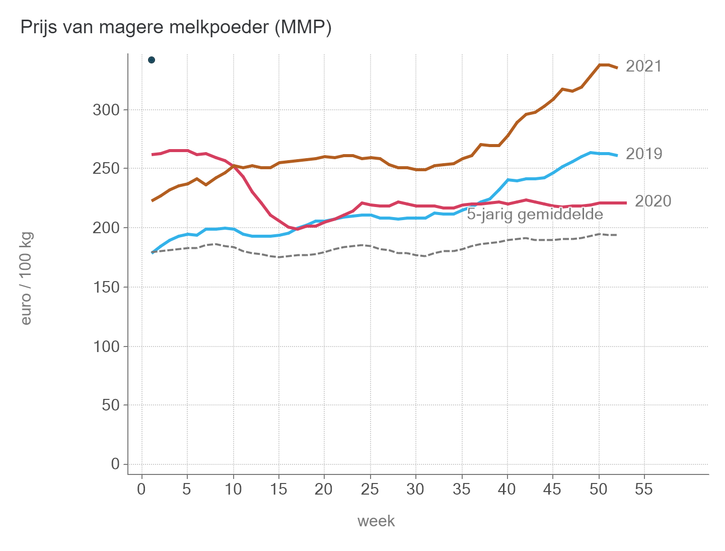 Prijzen Zuivel BE - MMP