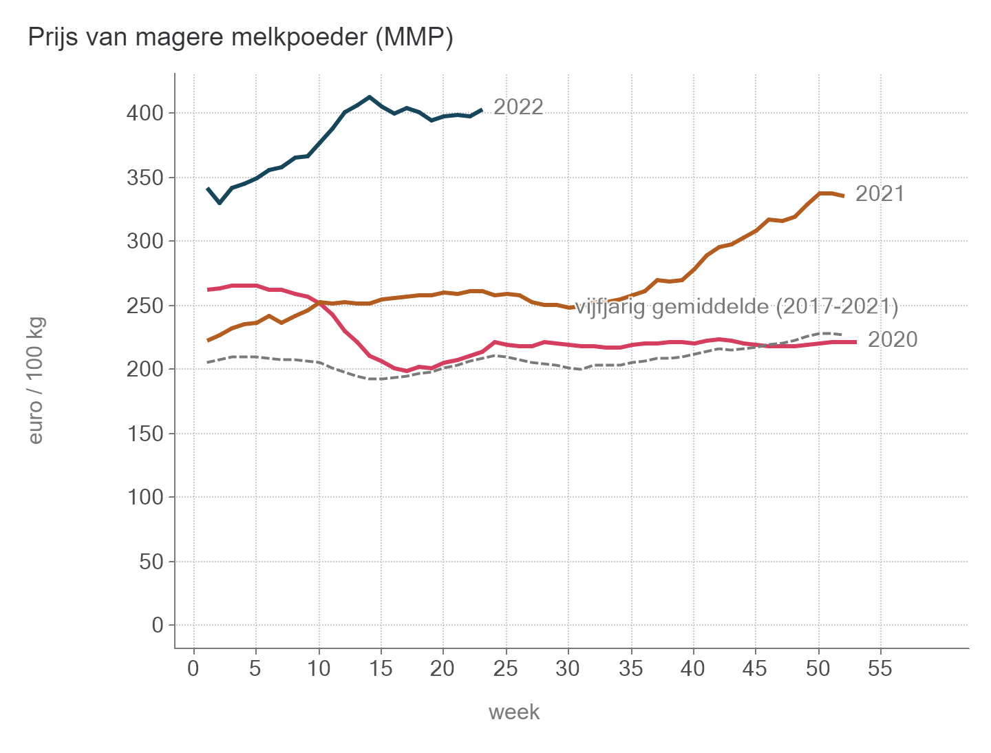 Prijzen Zuivel BE - MMP