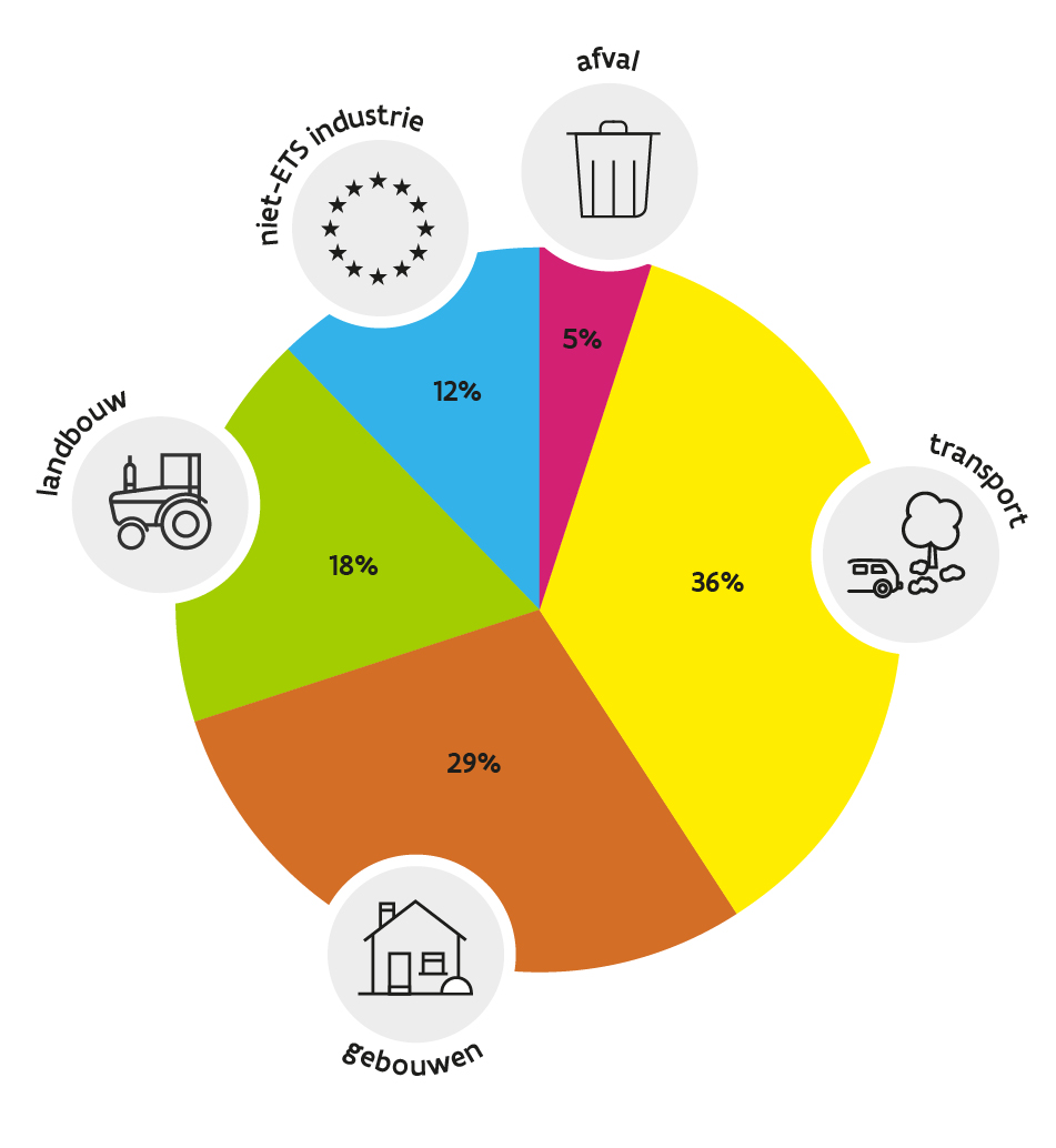 Verdeling niet-ETS sectoren