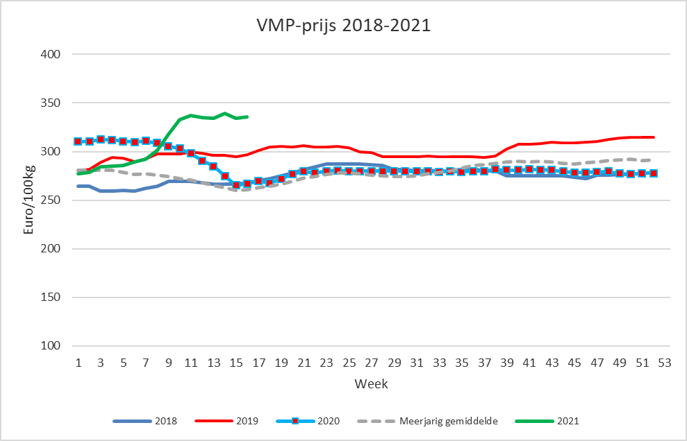 Prijzen Zuivel BE - VMP