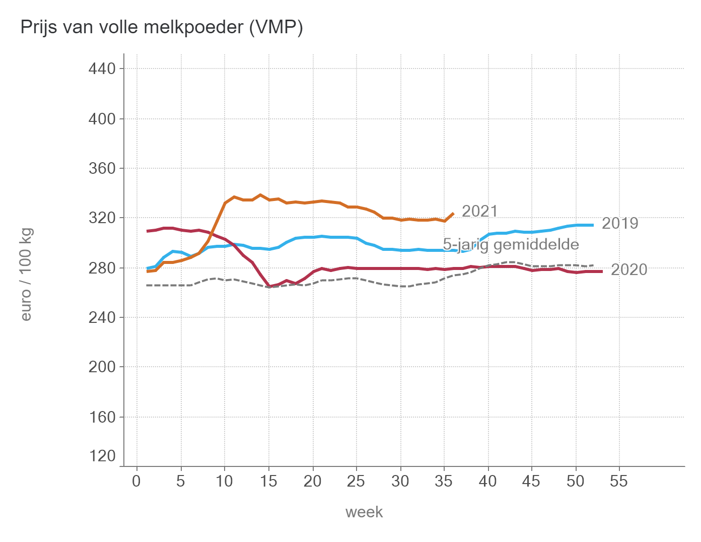 Prijs van VMP (BE)