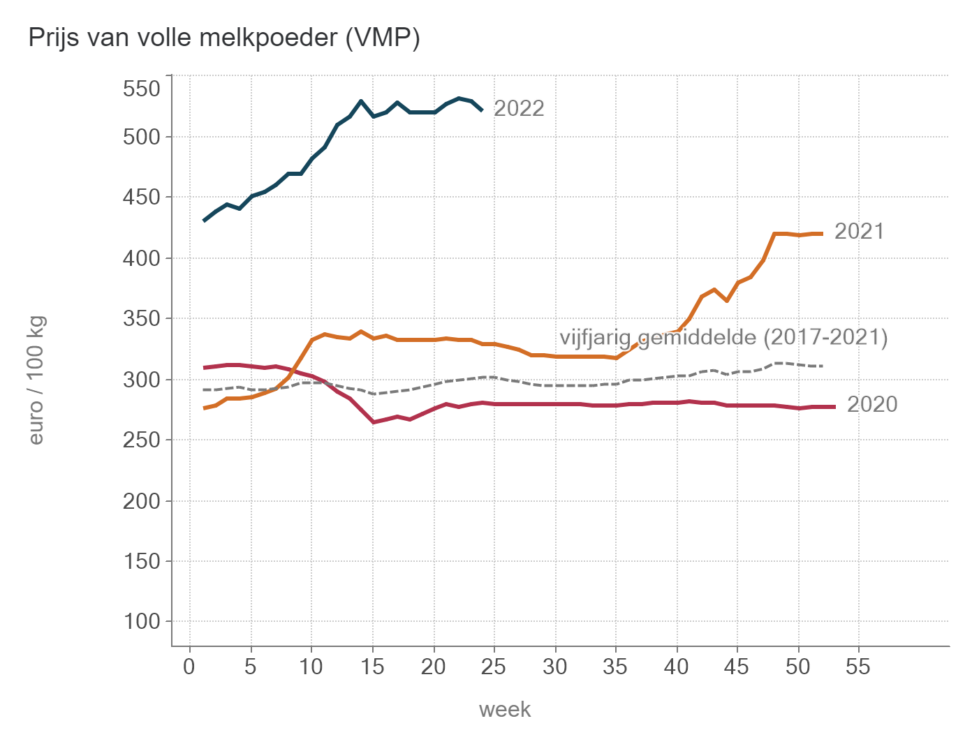 Prijs van VMP (BE)