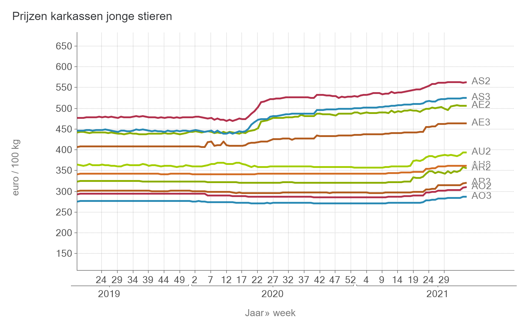 Prijzen Stieren BE