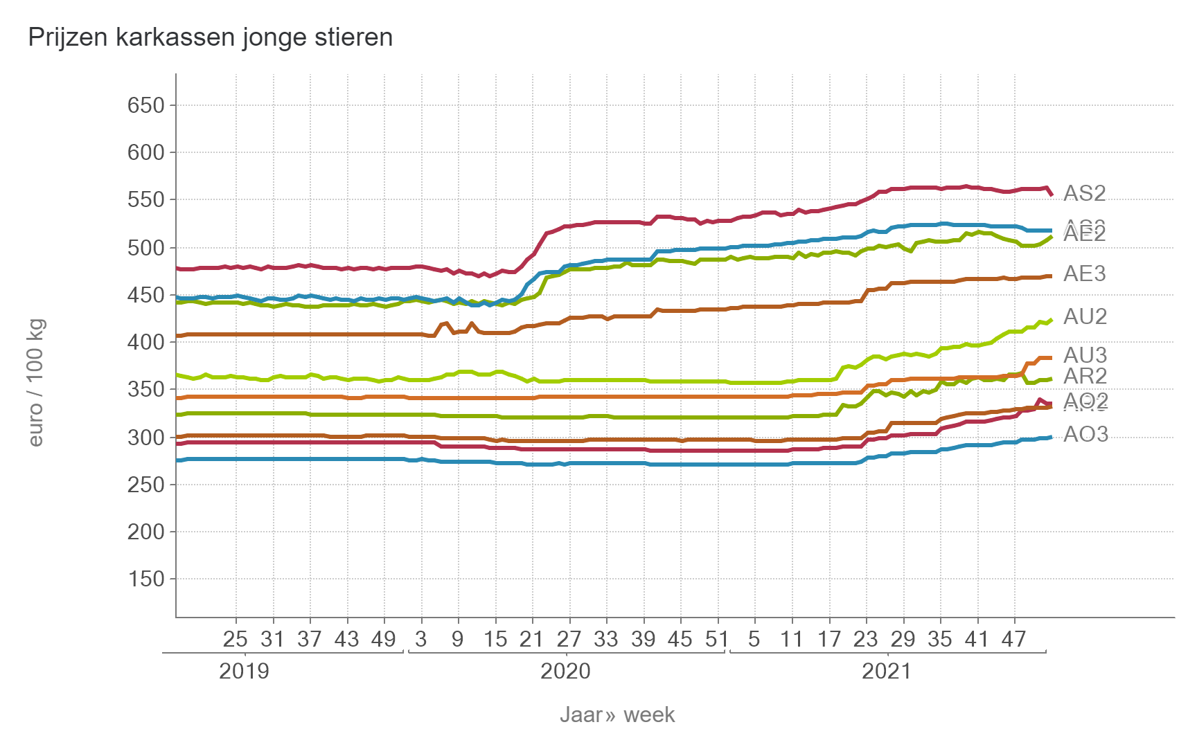 Prijzen jonge stieren BE
