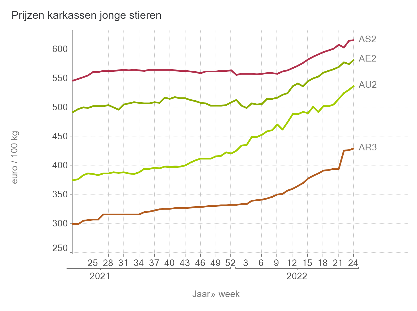 Prijzen jonge stieren BE