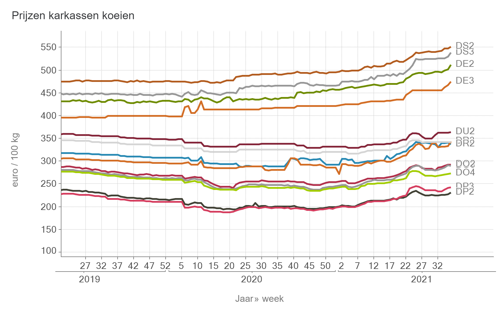 Prijzen Koeien BE