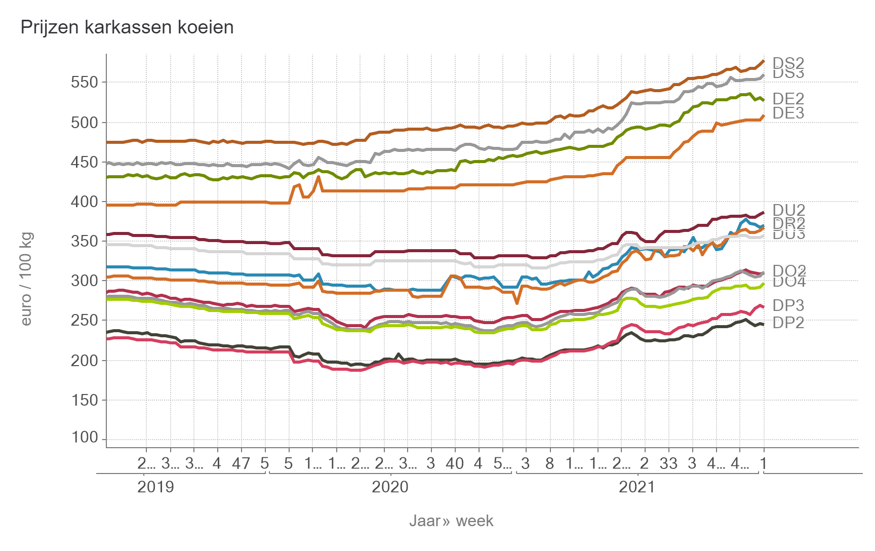 Prijzen jonge koeien BE