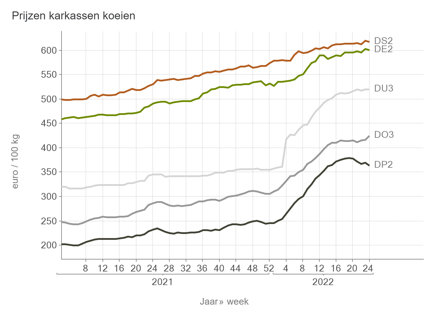 Prijzen jonge koeien BE