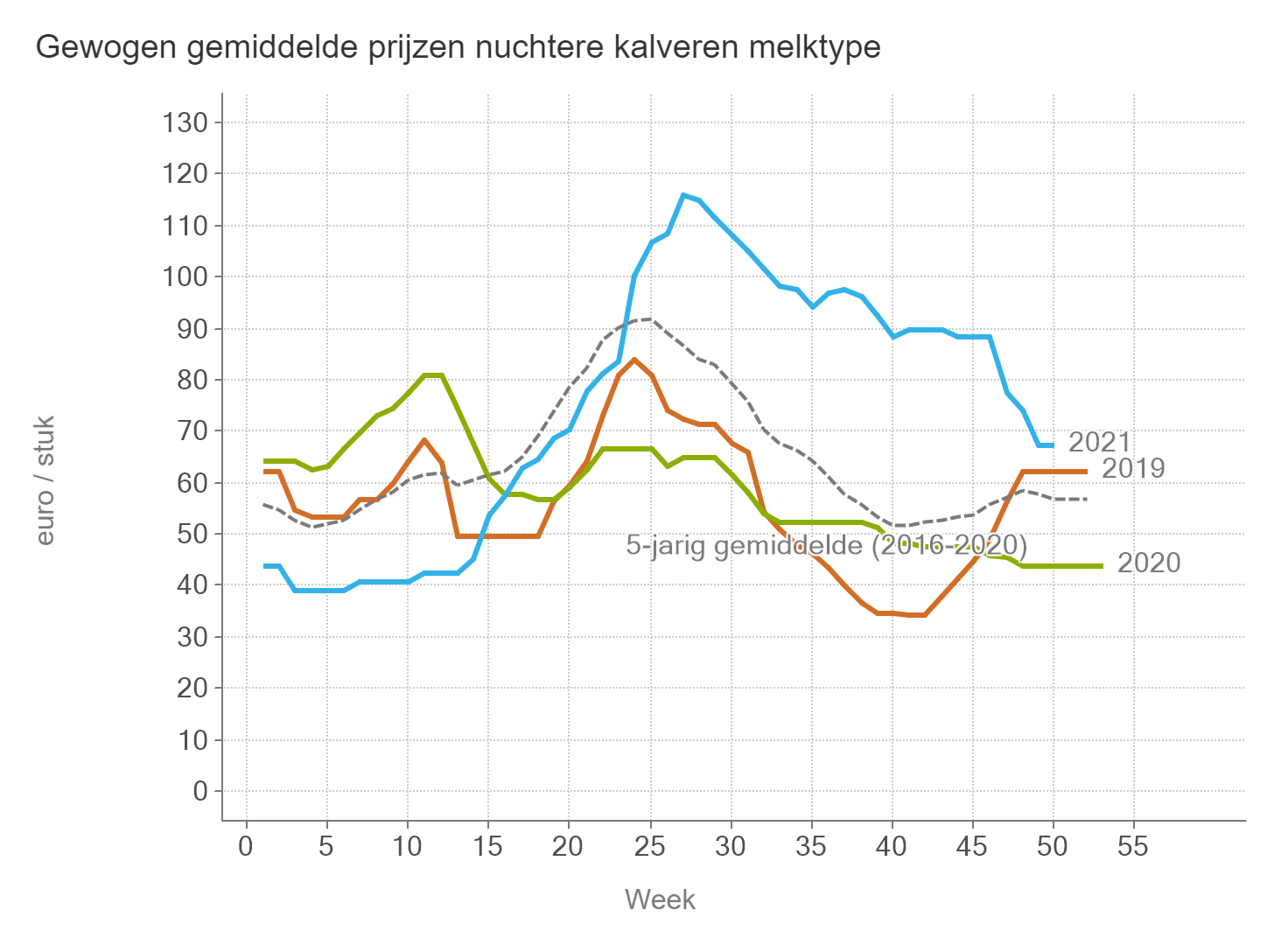 Prijzen NUKA Stieren Melk BE