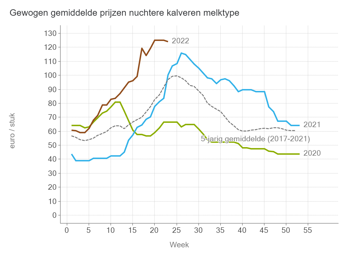 Prijzen NUKA Stieren Melk BE