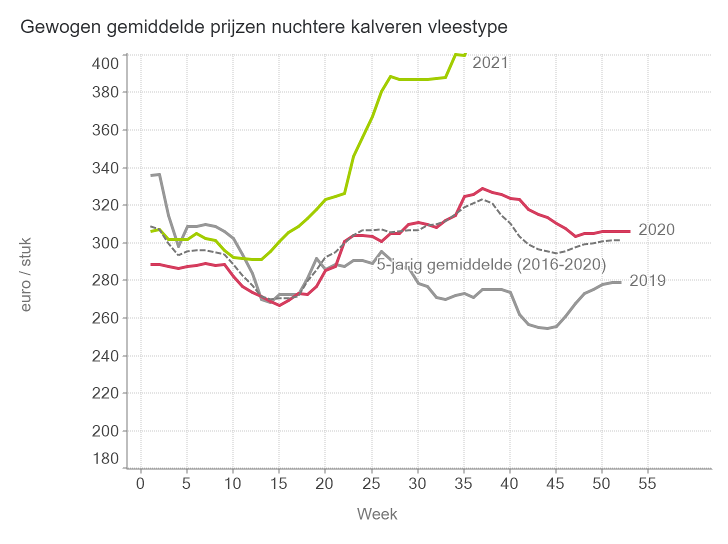 Prijzen NUKA stieren Vlees