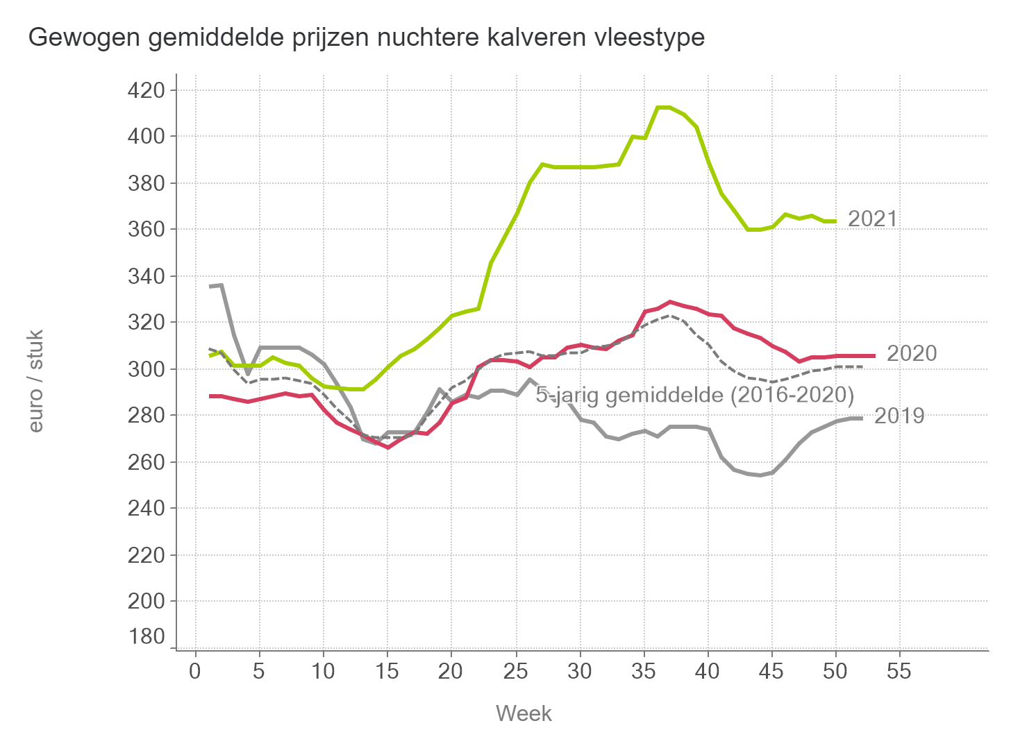Prijzen NUKA stieren Vlees