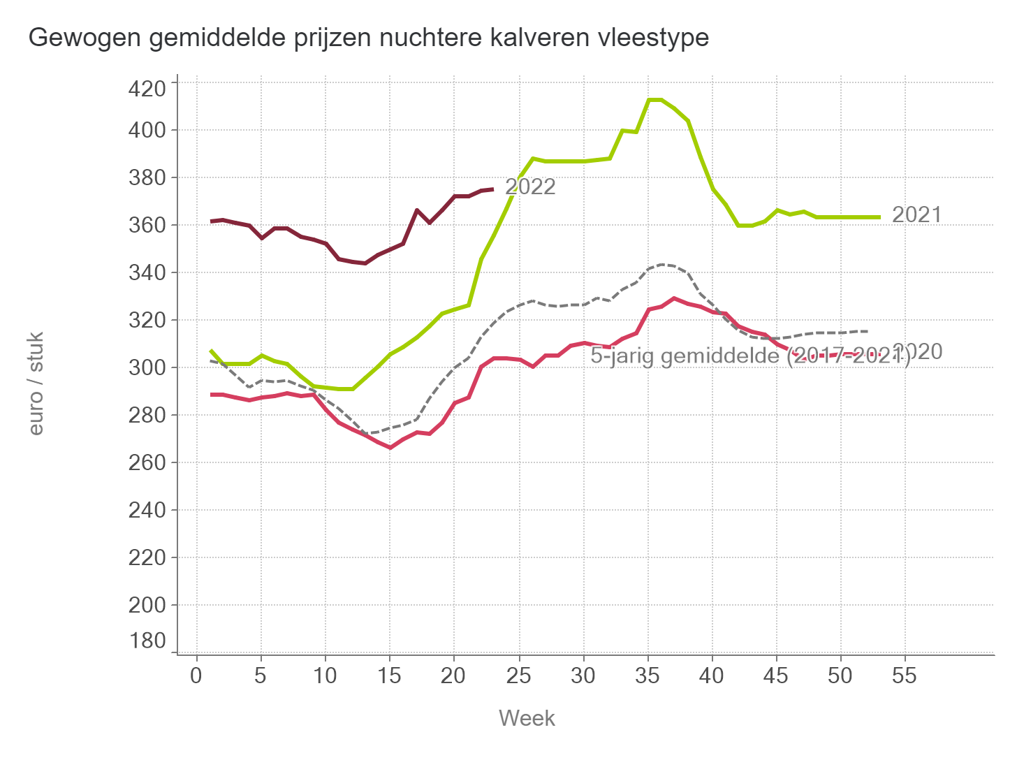 Prijzen NUKA stieren Vlees