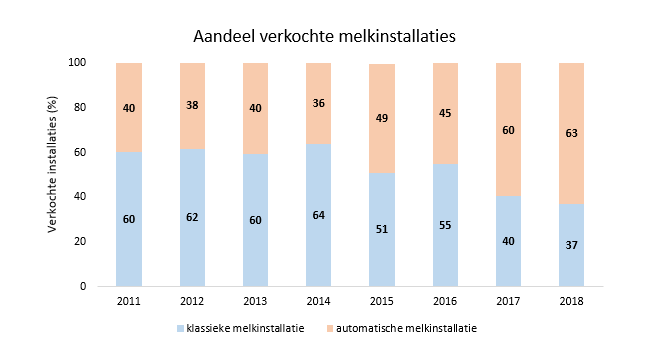 Aandeel verkochte melkinstallaties