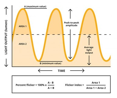 Flikkerpercentage en flikkerindex