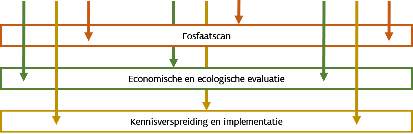 Projectschema