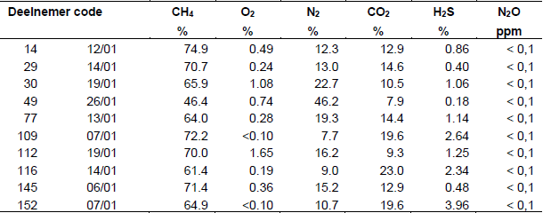 Tabel analyseresultaten van schuim op mest