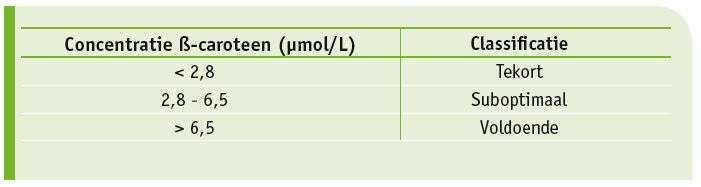 behoeftenormen betacaroteen