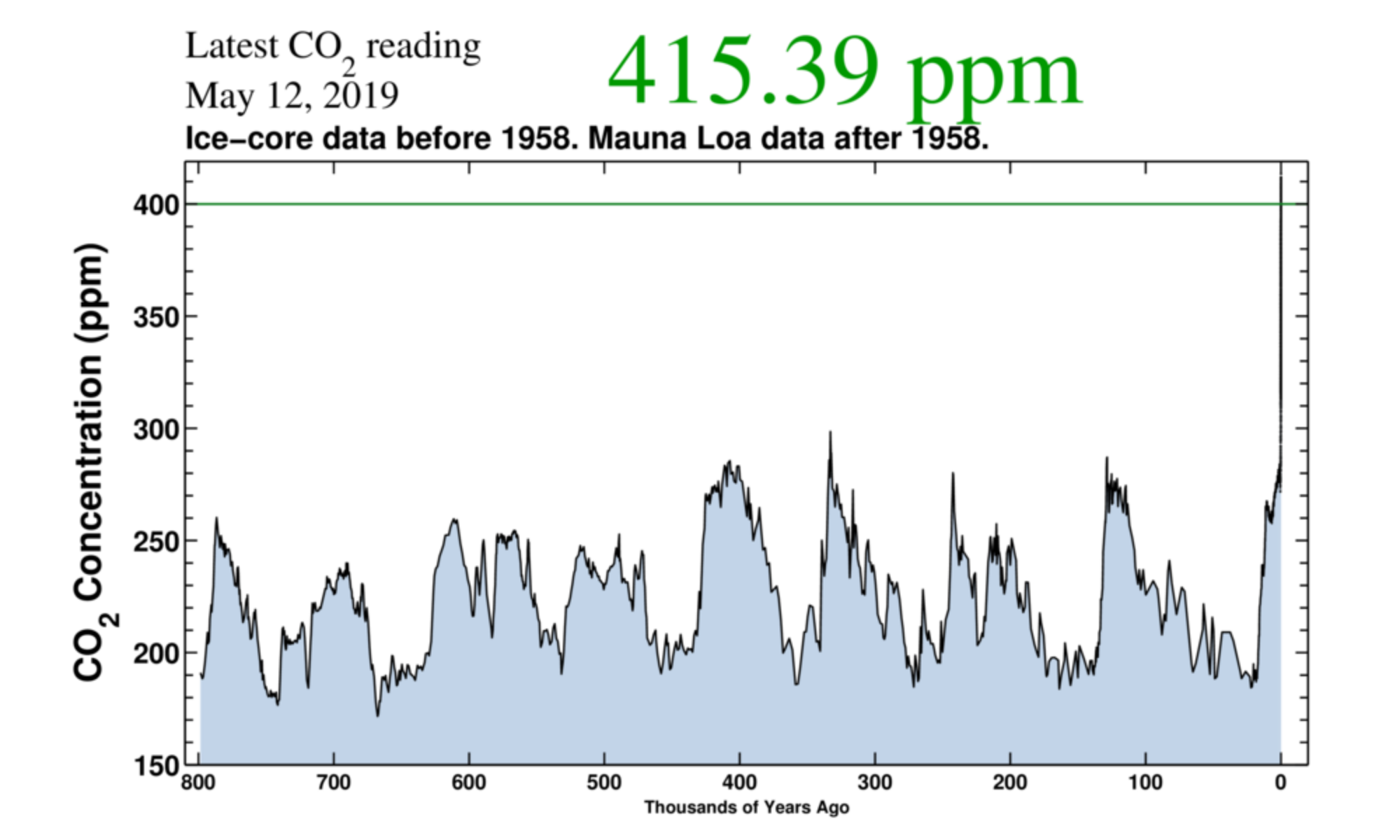Koolstofdioxide geschiedenis