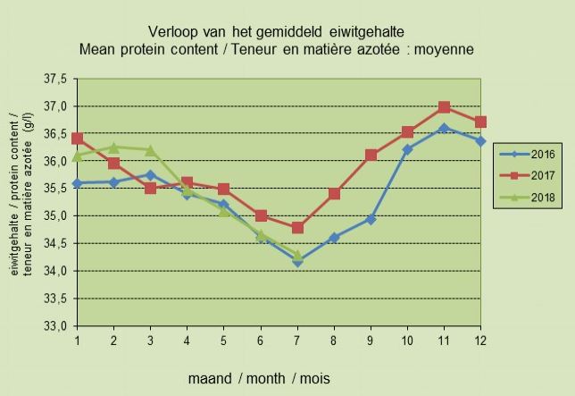 Eiwitgehalte doorheen het jaar