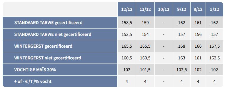 Prijzen Granen FEGRA