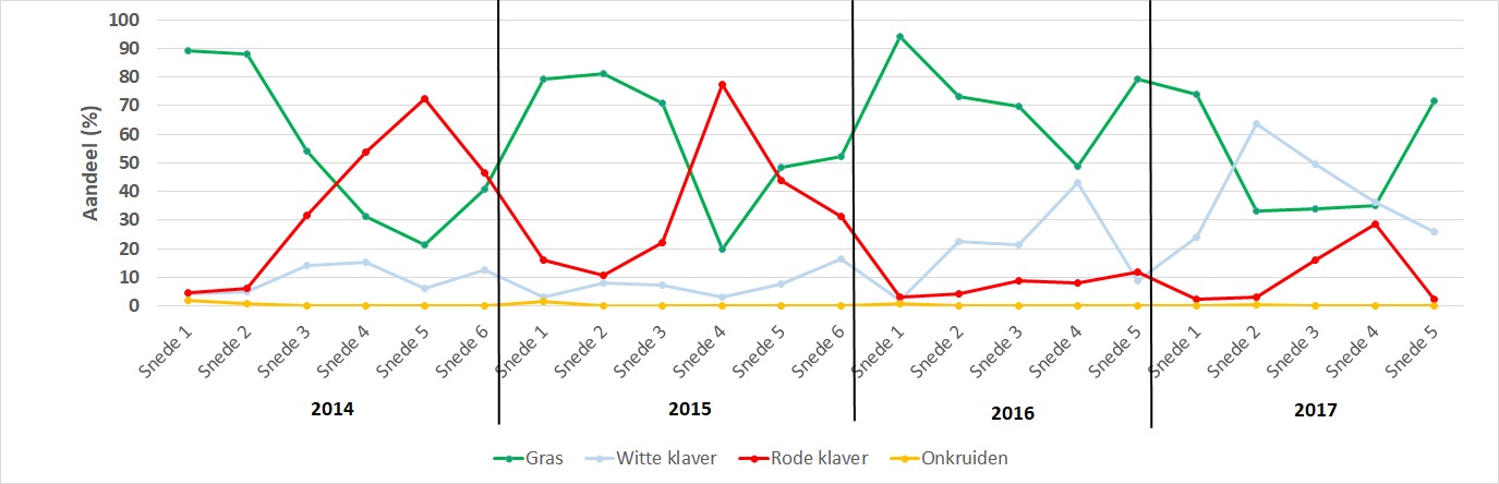 Grafiek evolutie klaveraandeel