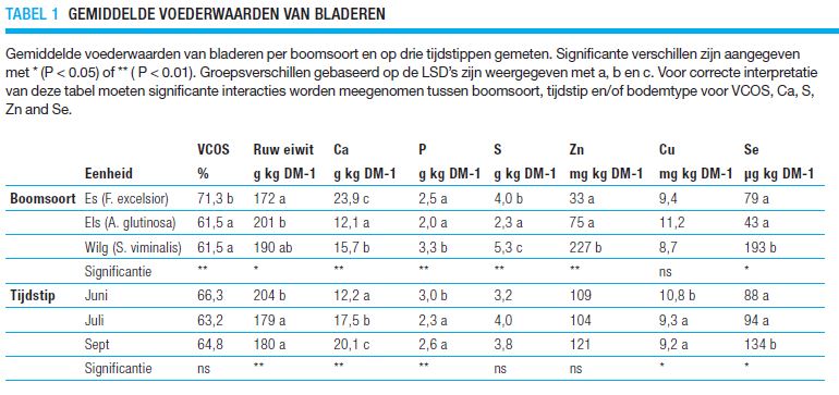 Voederwaarde bomen