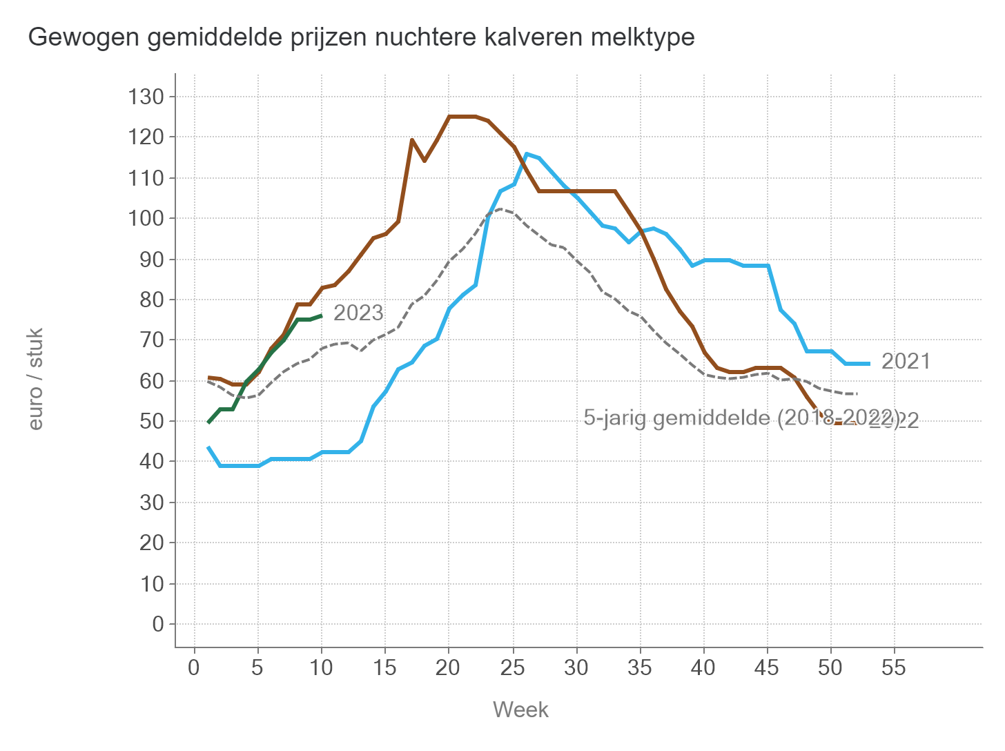 Prijzen NUKA Stieren Melk BE