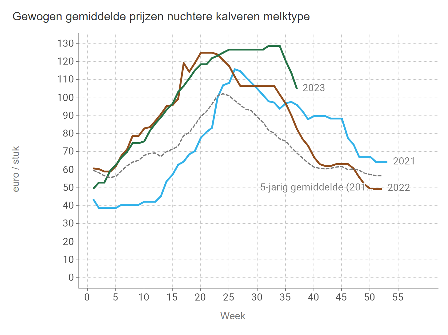 Prijzen NUKA Stieren Melk BE