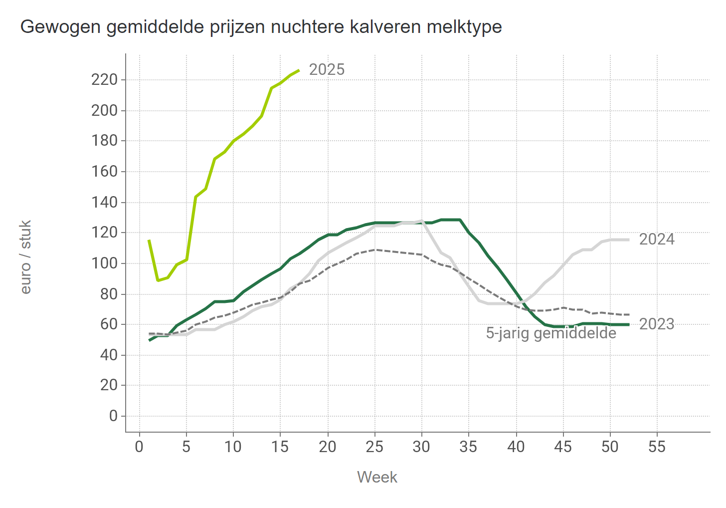 Prijzen NUKA Stieren Melk BE