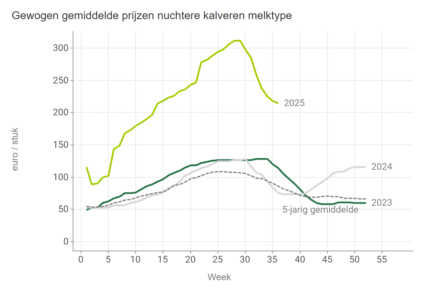 Prijzen NUKA Stieren Melk BE