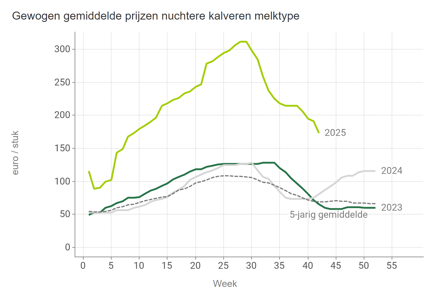 Prijzen NUKA Stieren Melk BE