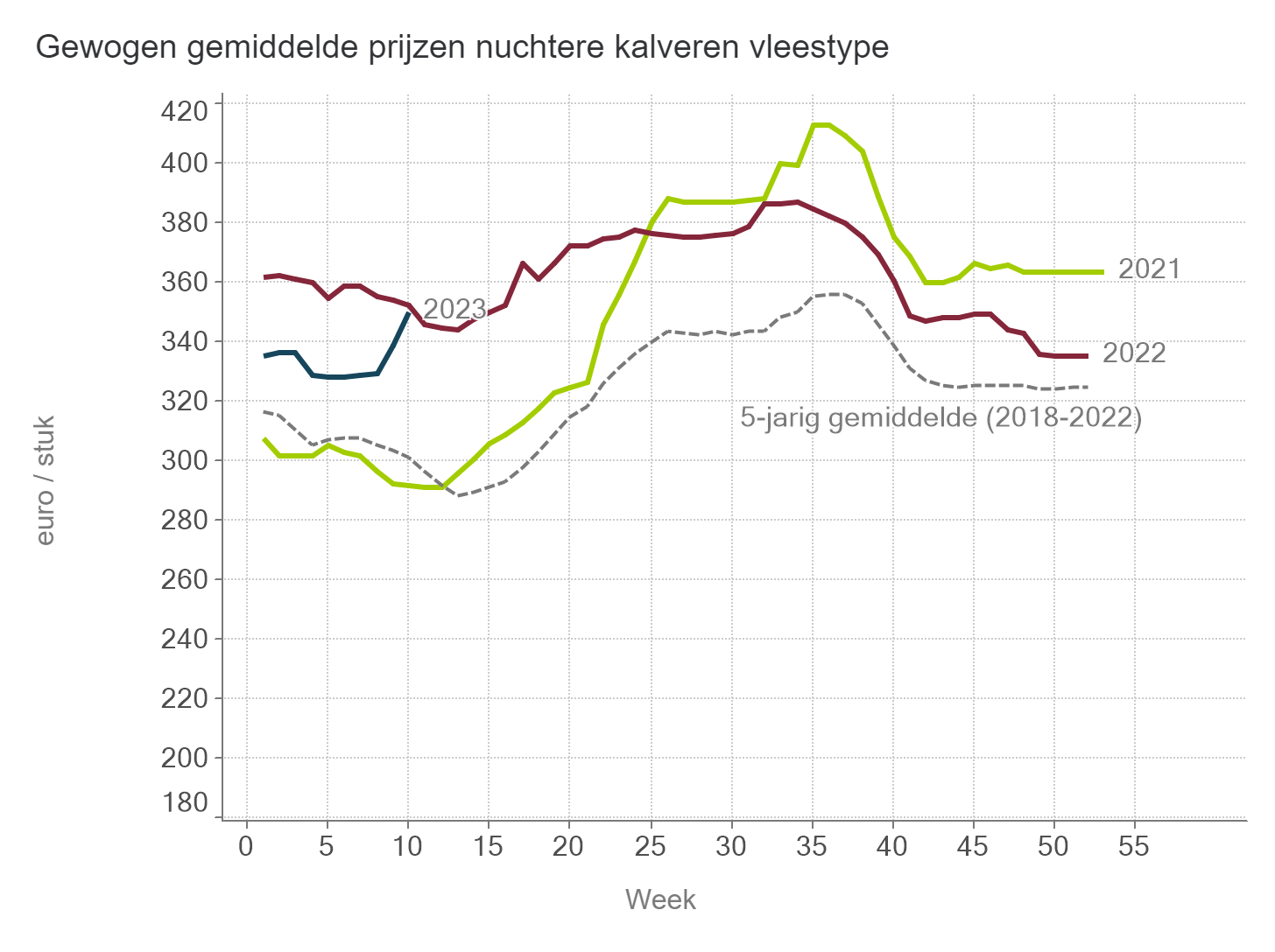 Prijzen NUKA stieren Vlees
