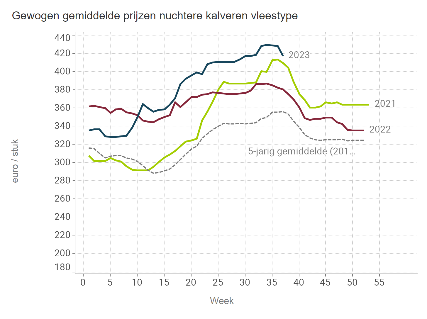 Prijzen NUKA stieren Vlees