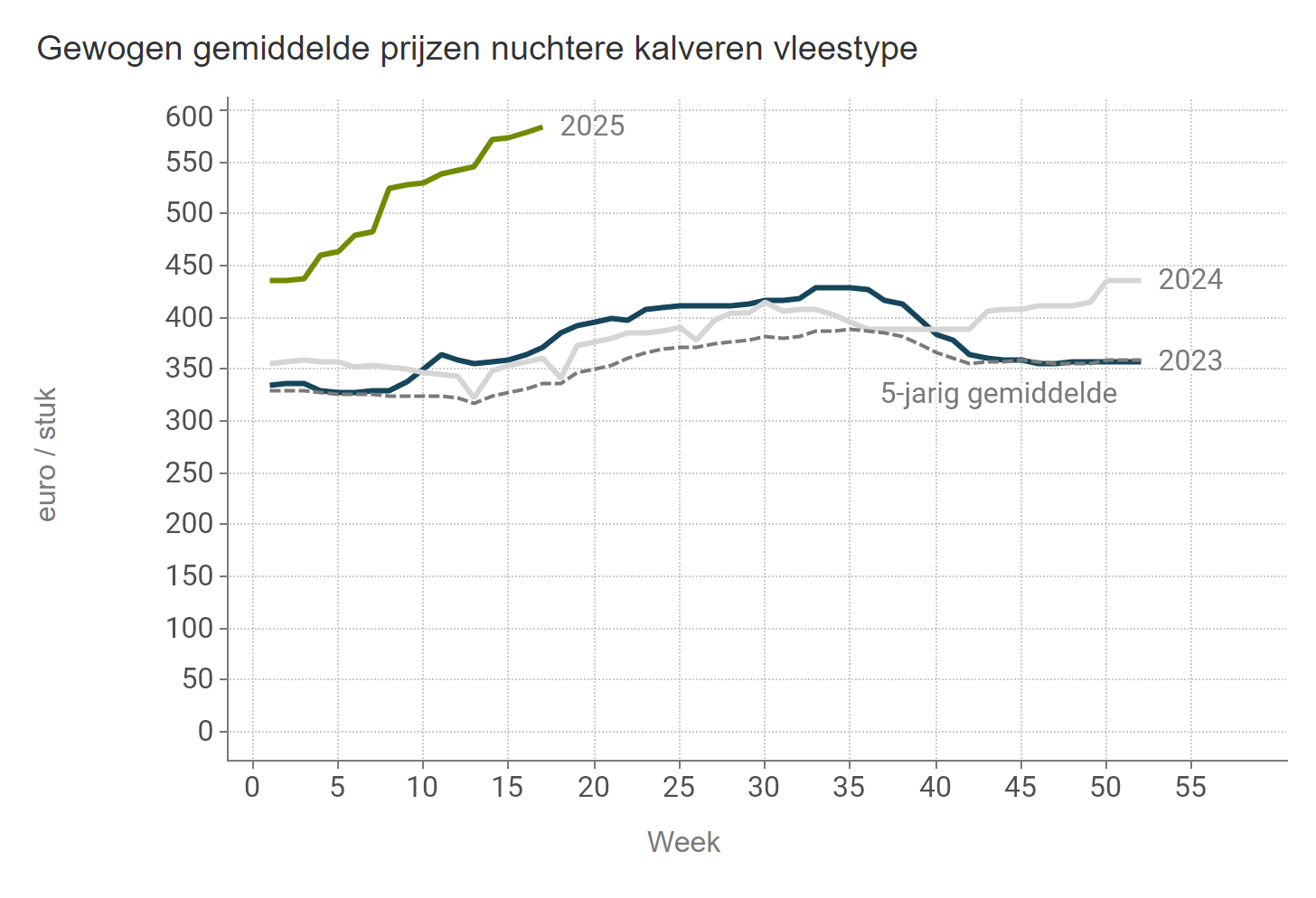 Prijzen NUKA stieren Vlees